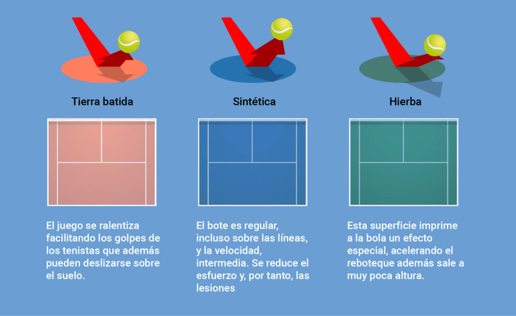 tipos de superficies en el tenis