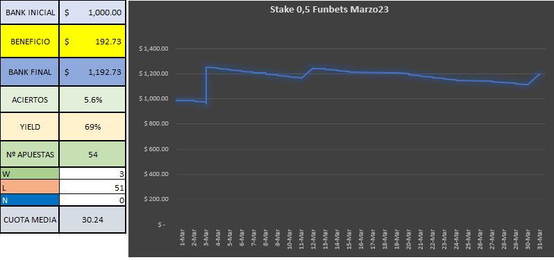 estadisticas canal funbets stake 0,5 marzo23