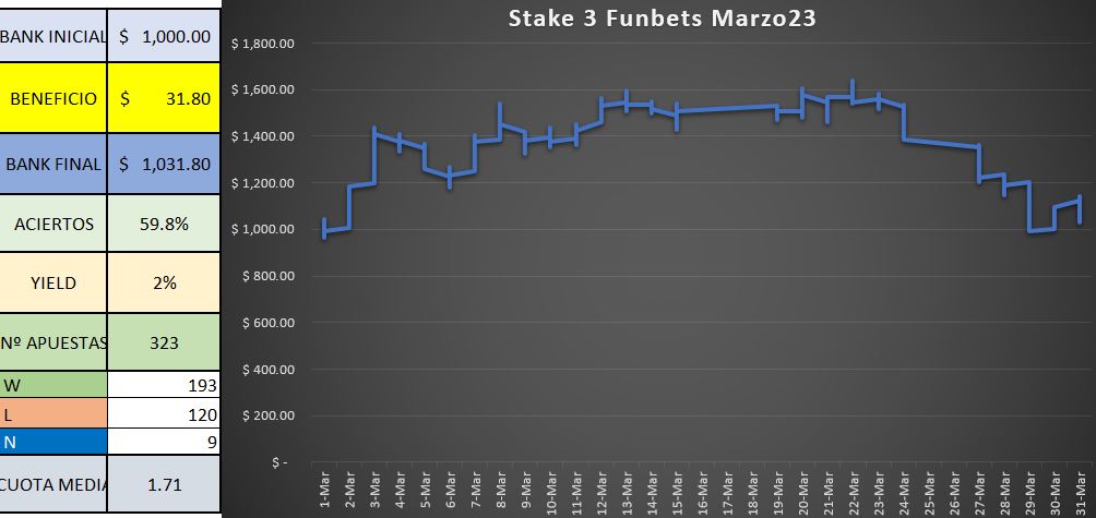 estadisticas canal funbets stake 3 marzo23