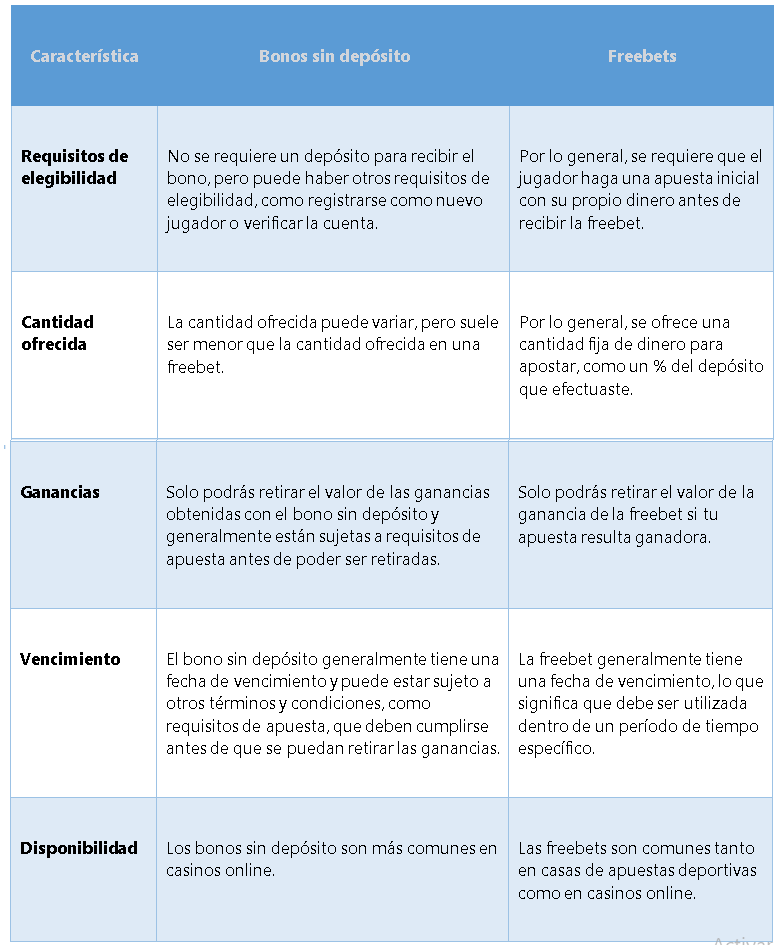 Cuadro Comparativo Bono Sin Deposito Freebets