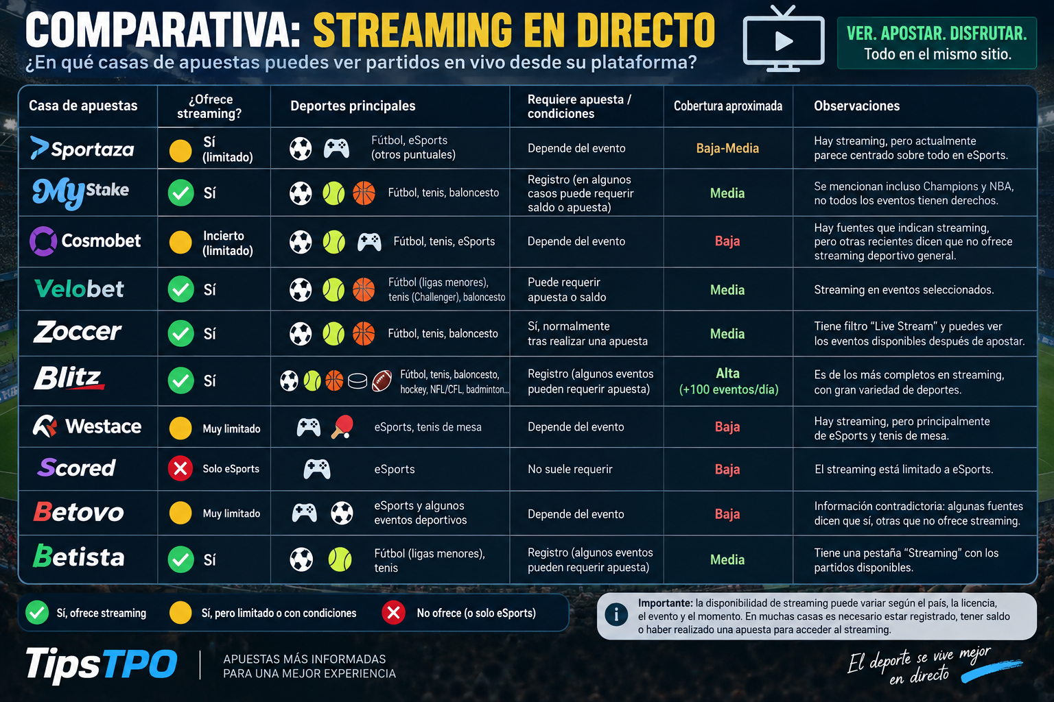 Comparativa de streaming en directo en las 10 casas de apuestas: Blitz con la cobertura más amplia, MyStake, VeloBet, Zoccer y Betista con streaming en fútbol y tenis, Sportaza y WestAce limitados, Cosmobet y Betovo inciertos, y Scored solo en eSports